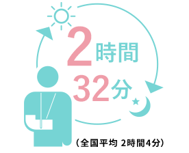 患者1日当たりの平均実施時間