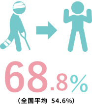 重症患者改善率