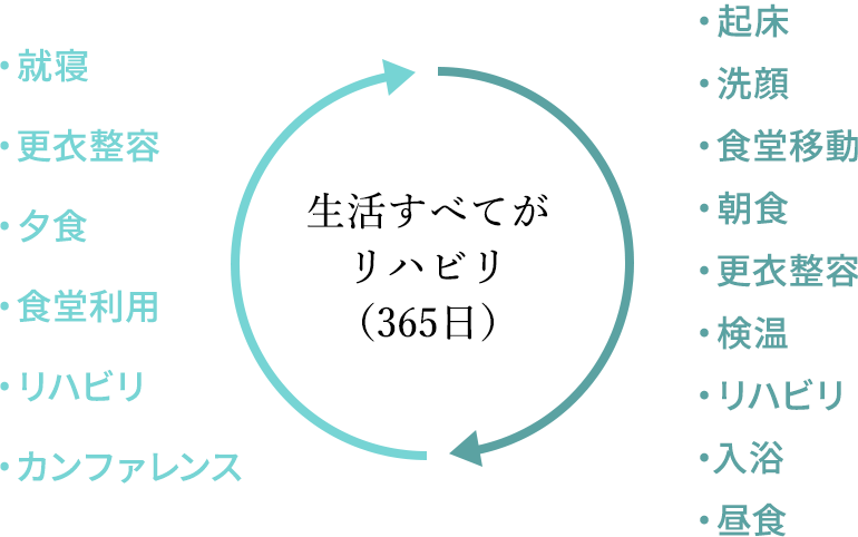 生活すべてがリハビリ（365日）